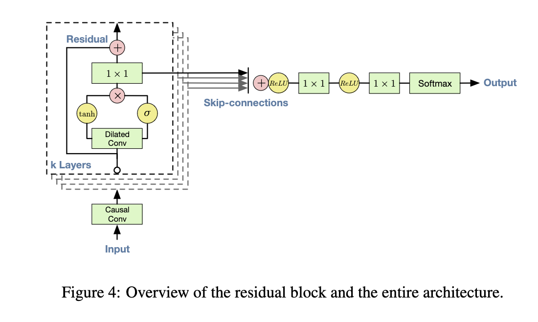 WaveNet Implementation